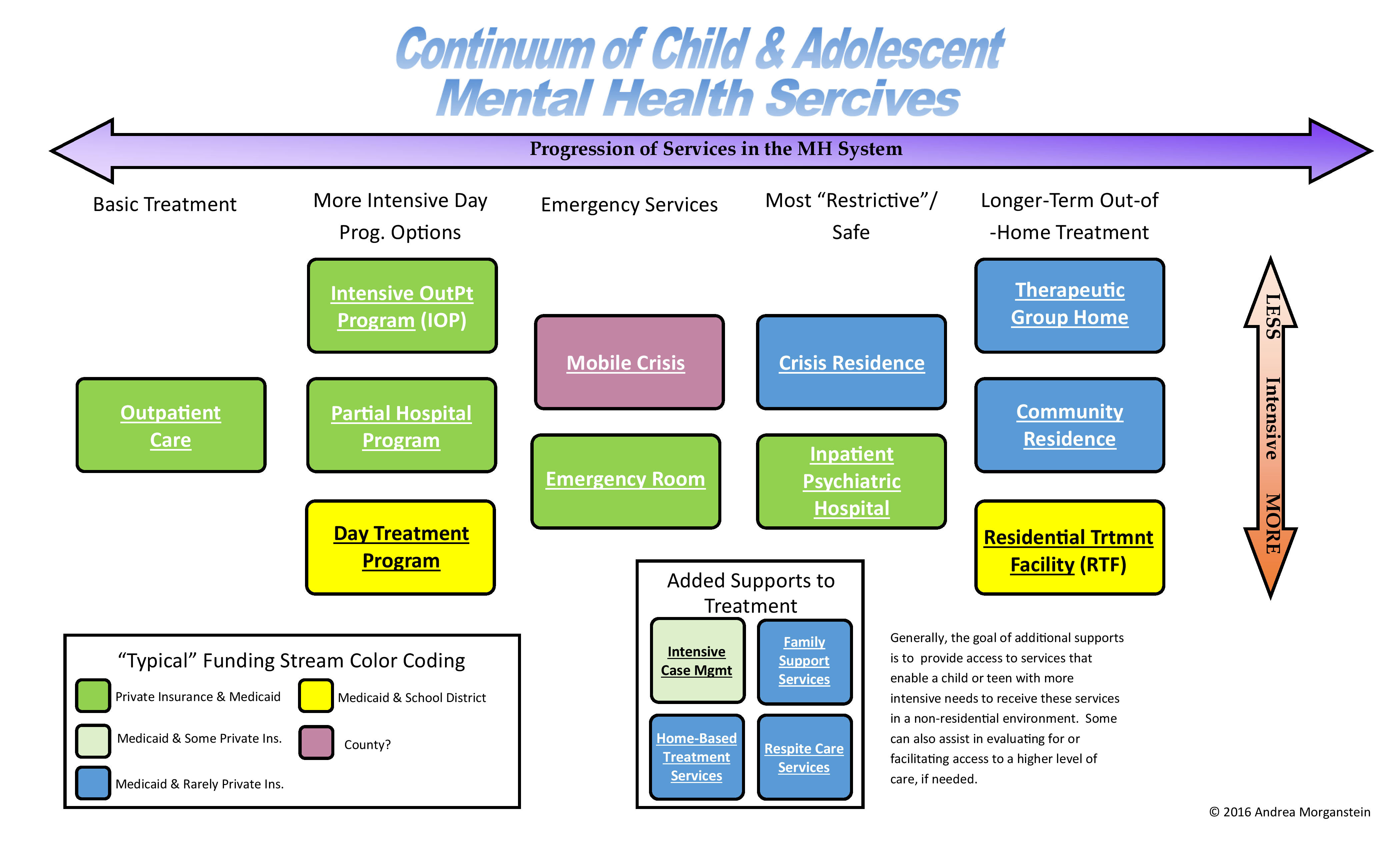 An Overview Of The Range Of Mental Health Services For Children And 